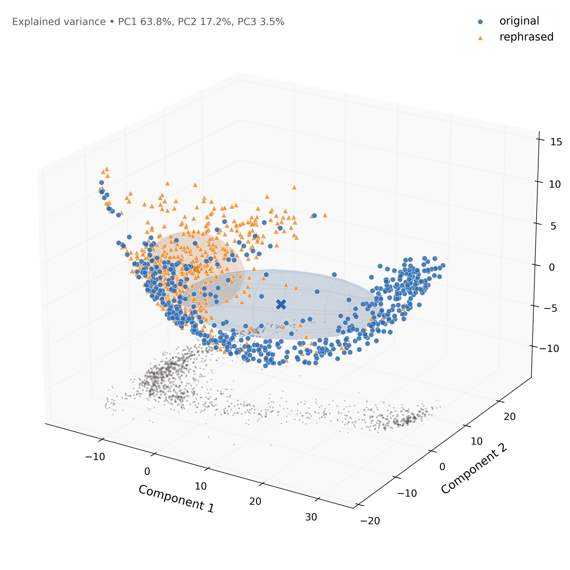 Embedding visualization of plain vs original texts